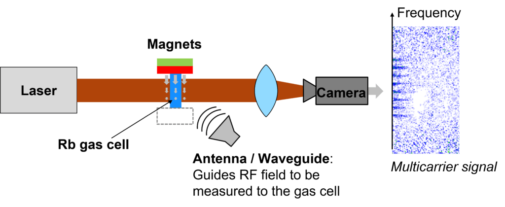 Schematic setup of the novel approach for the spectrum analyzer